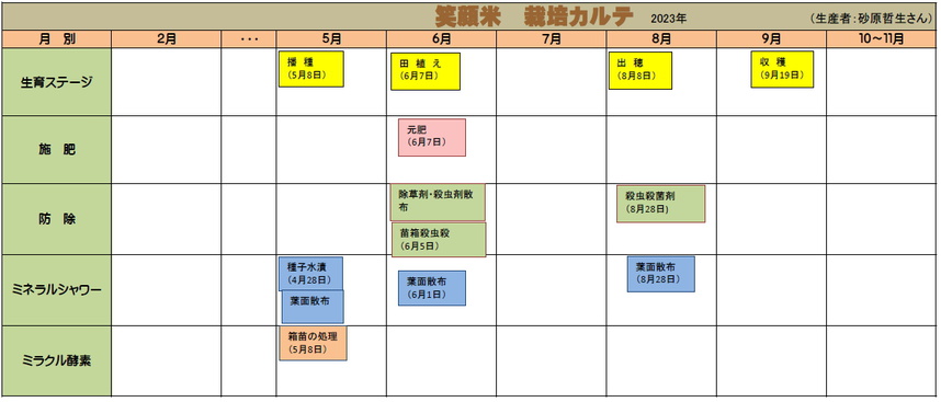砂原哲生さんの生産履歴の図