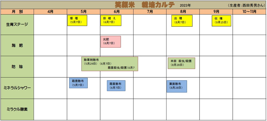 西田秀男さんの生産履歴2016の図